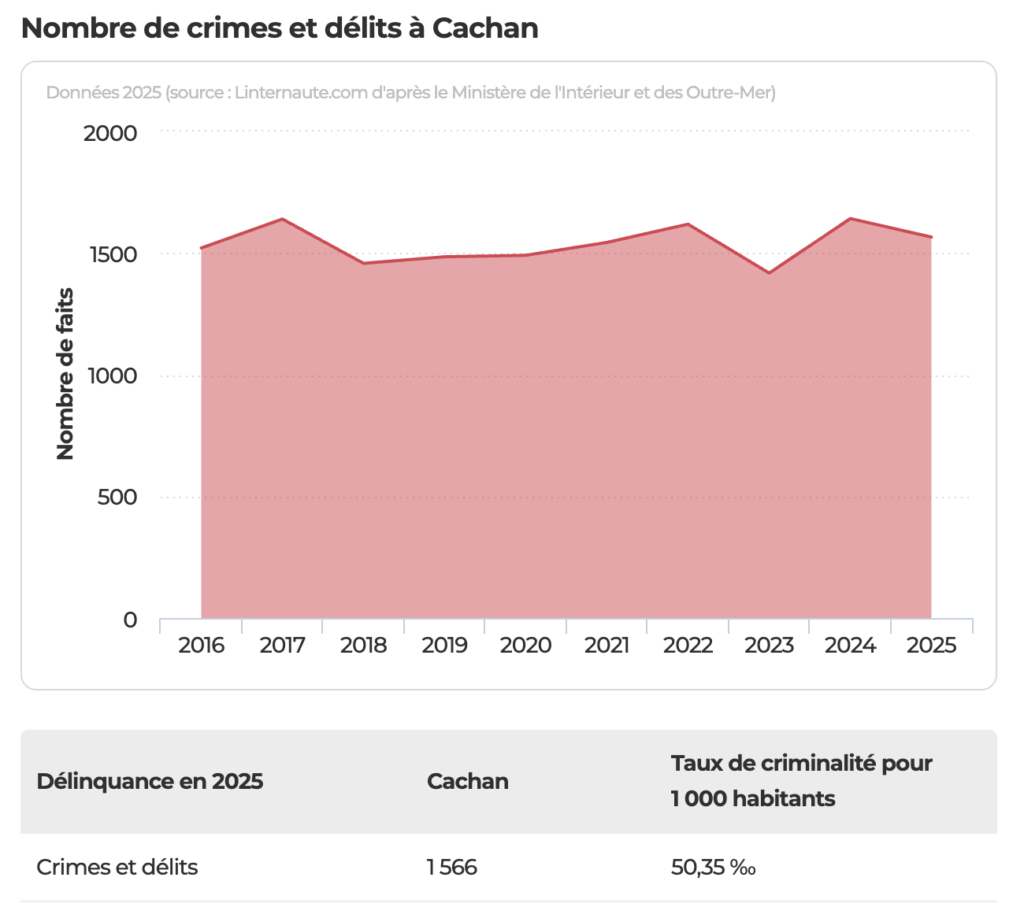 Quartiers à éviter à Cachan : où est-ce le plus dangereux ?